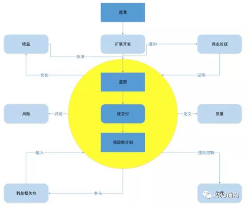 圖解項目群的藍圖設計與交付管理 策劃與公關服務的協(xié)同路徑